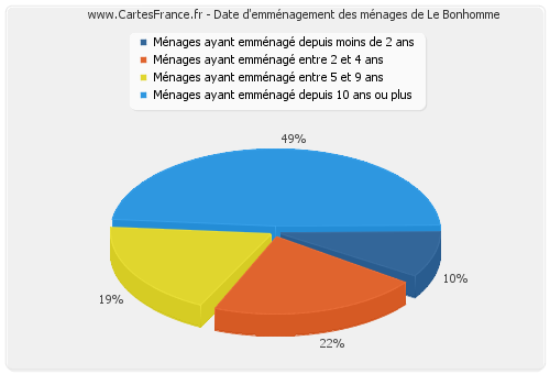 Date d'emménagement des ménages de Le Bonhomme